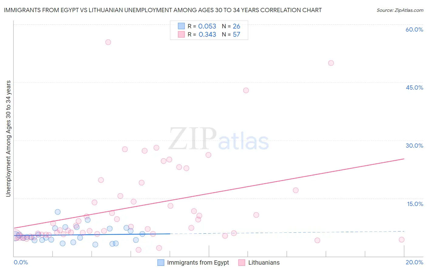 Immigrants from Egypt vs Lithuanian Unemployment Among Ages 30 to 34 years