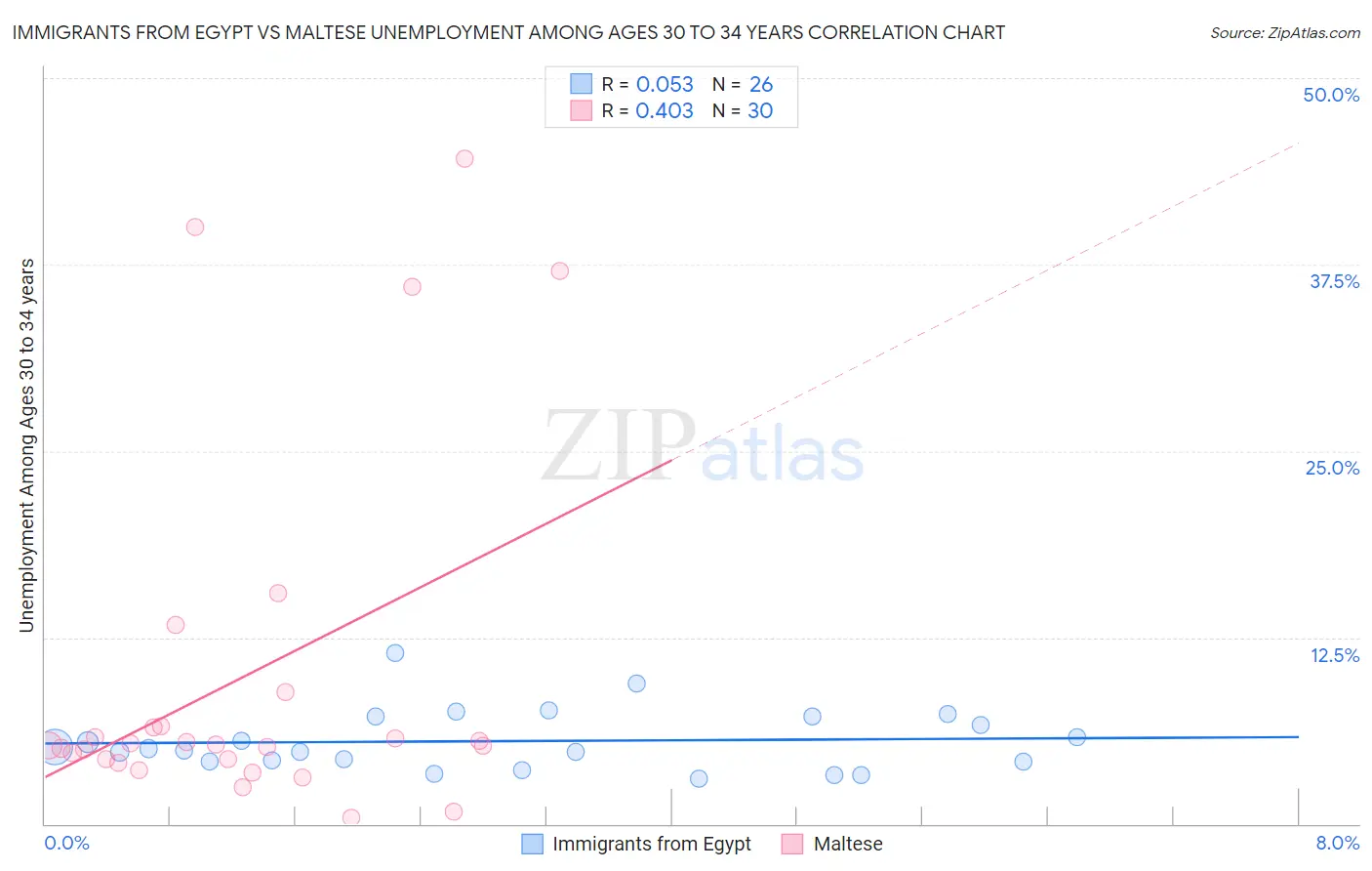 Immigrants from Egypt vs Maltese Unemployment Among Ages 30 to 34 years