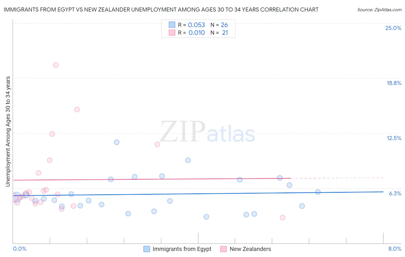 Immigrants from Egypt vs New Zealander Unemployment Among Ages 30 to 34 years