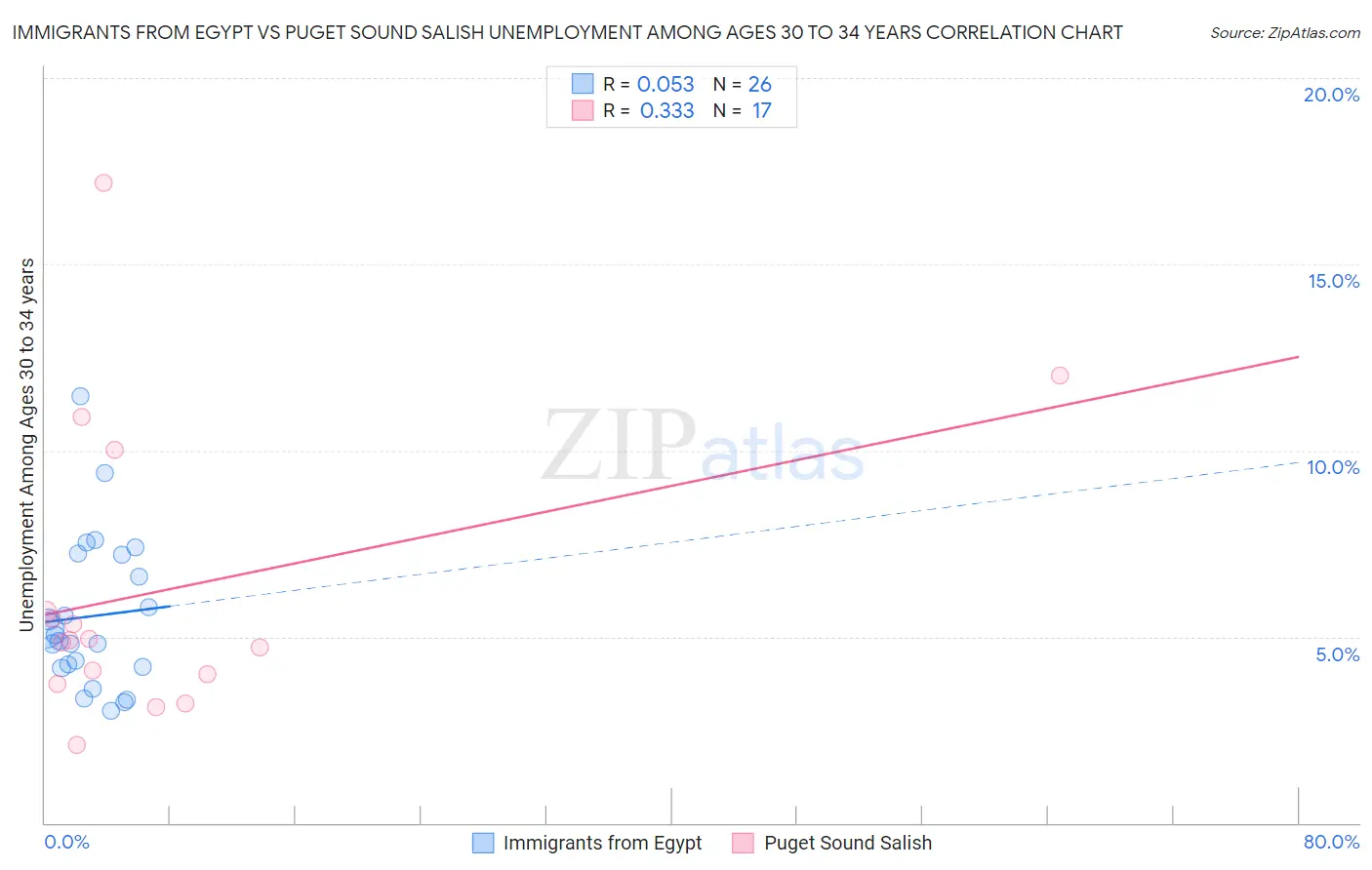 Immigrants from Egypt vs Puget Sound Salish Unemployment Among Ages 30 to 34 years