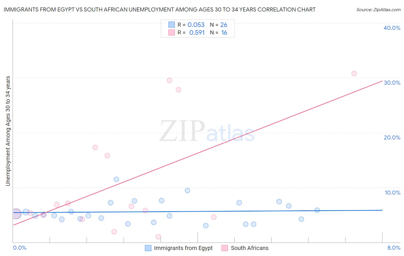 Immigrants from Egypt vs South African Unemployment Among Ages 30 to 34 years