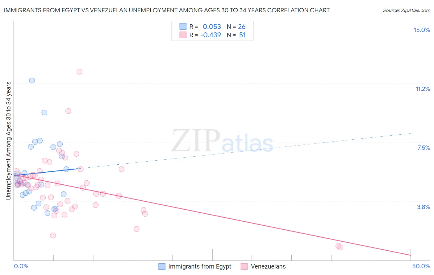 Immigrants from Egypt vs Venezuelan Unemployment Among Ages 30 to 34 years