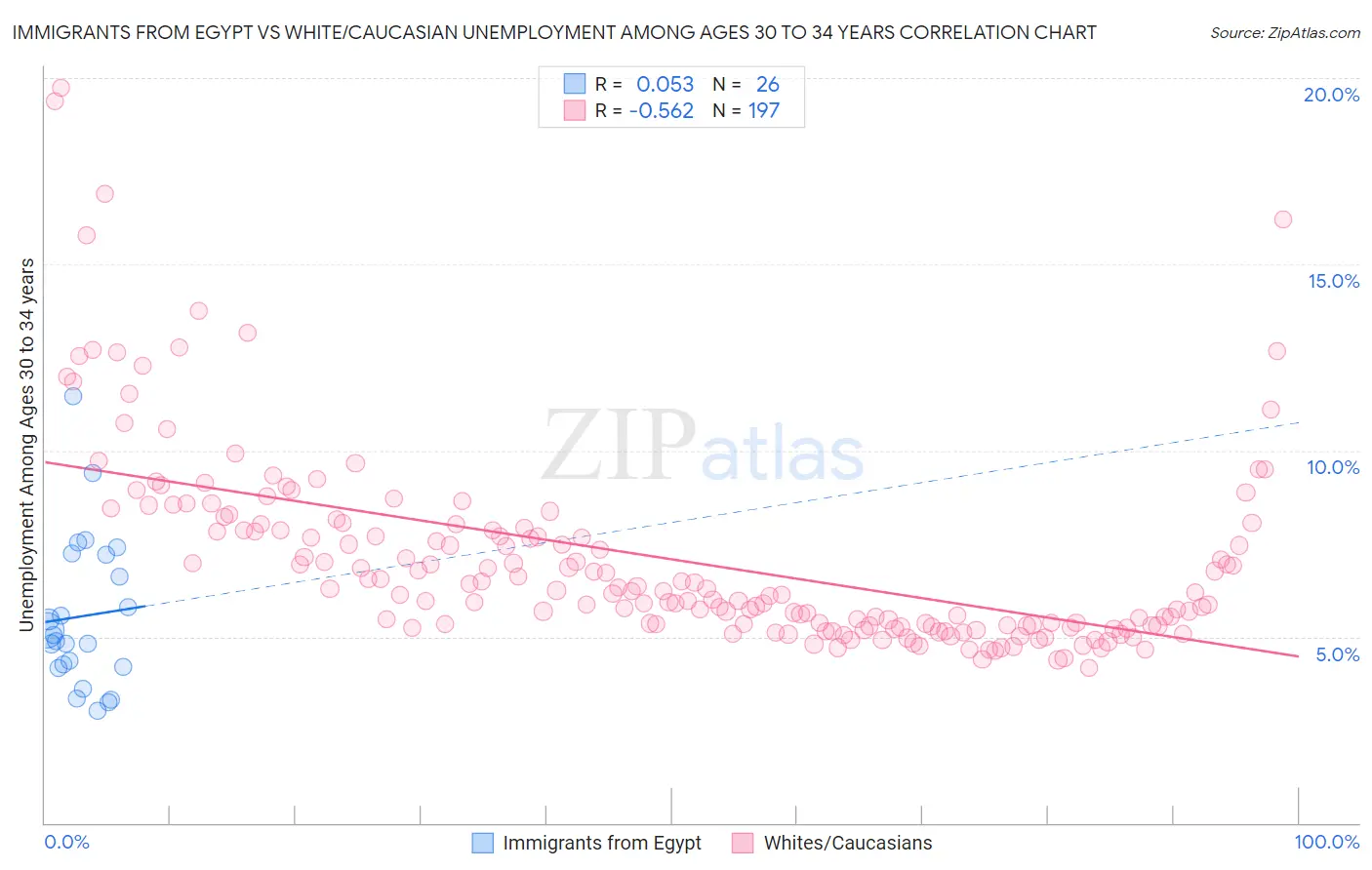 Immigrants from Egypt vs White/Caucasian Unemployment Among Ages 30 to 34 years