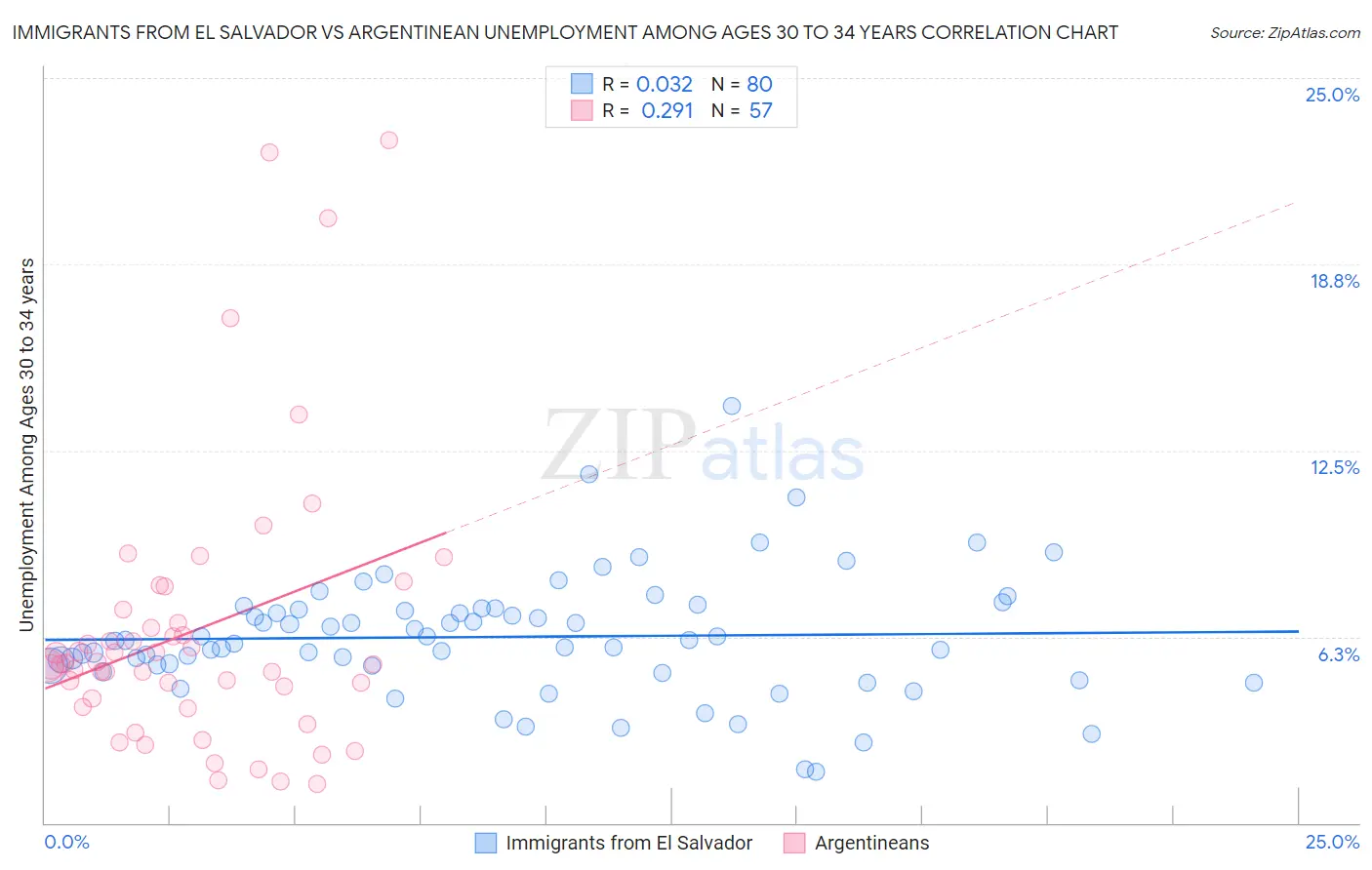 Immigrants from El Salvador vs Argentinean Unemployment Among Ages 30 to 34 years