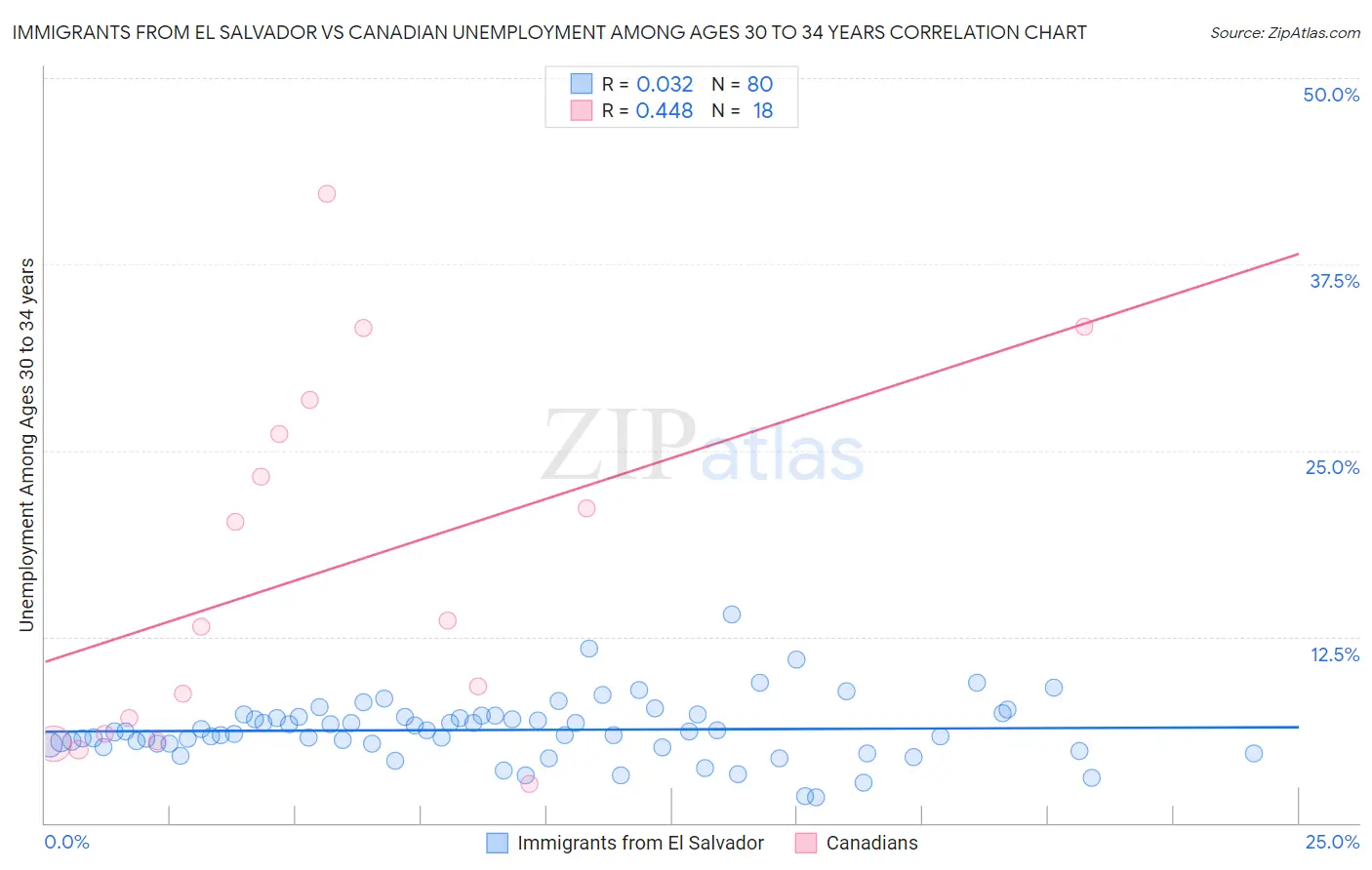 Immigrants from El Salvador vs Canadian Unemployment Among Ages 30 to 34 years
