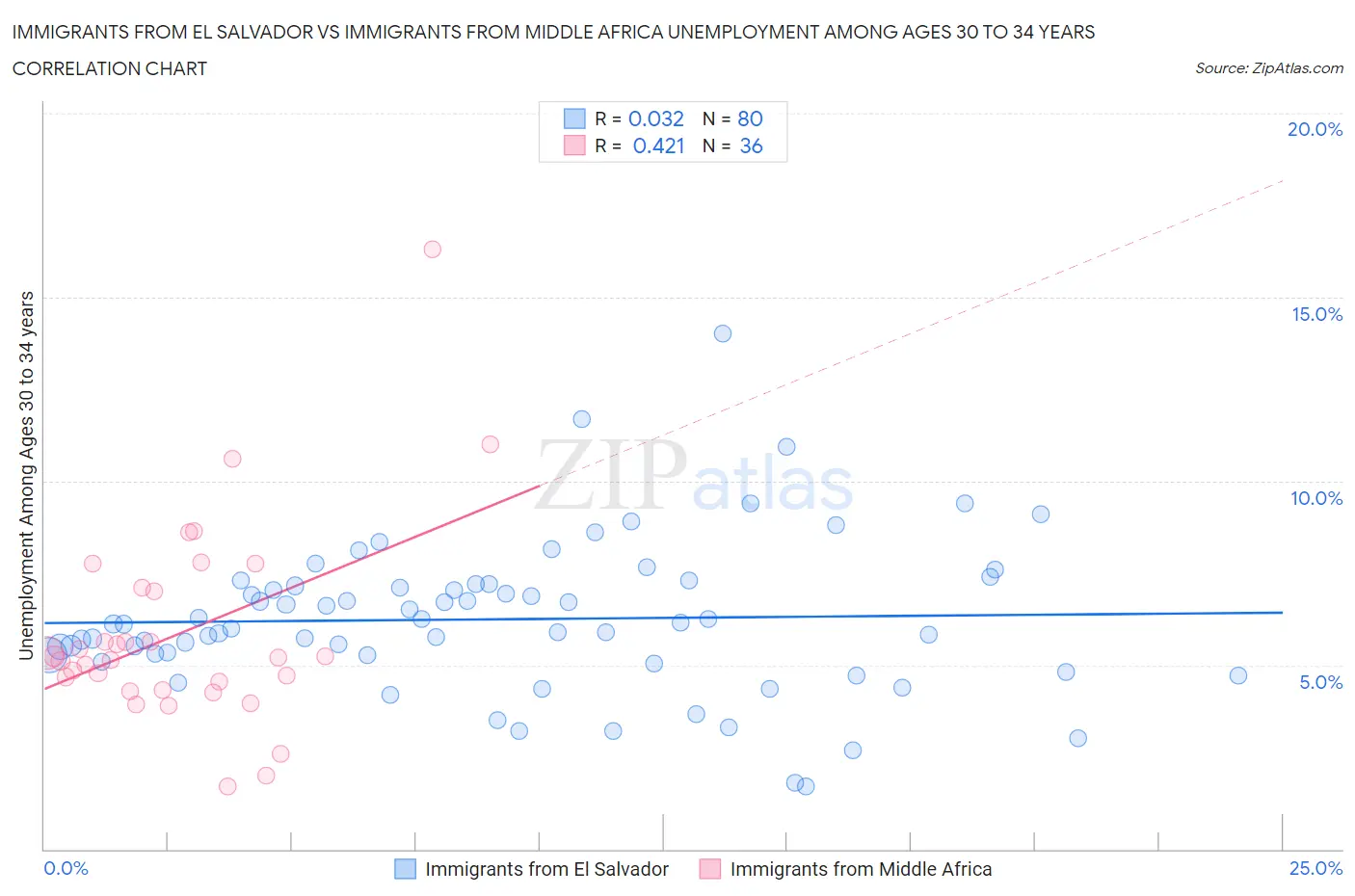 Immigrants from El Salvador vs Immigrants from Middle Africa Unemployment Among Ages 30 to 34 years
