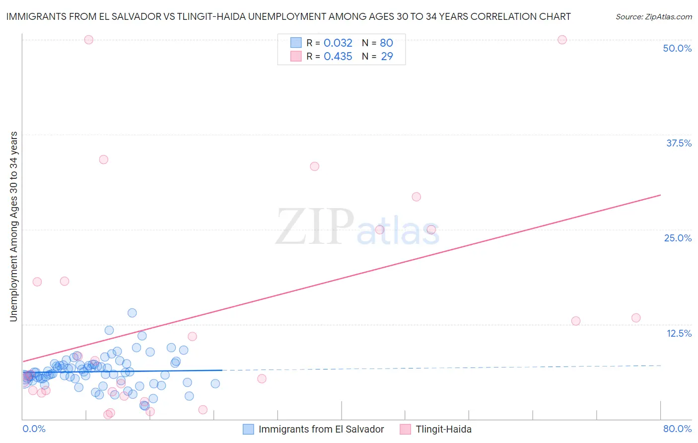 Immigrants from El Salvador vs Tlingit-Haida Unemployment Among Ages 30 to 34 years