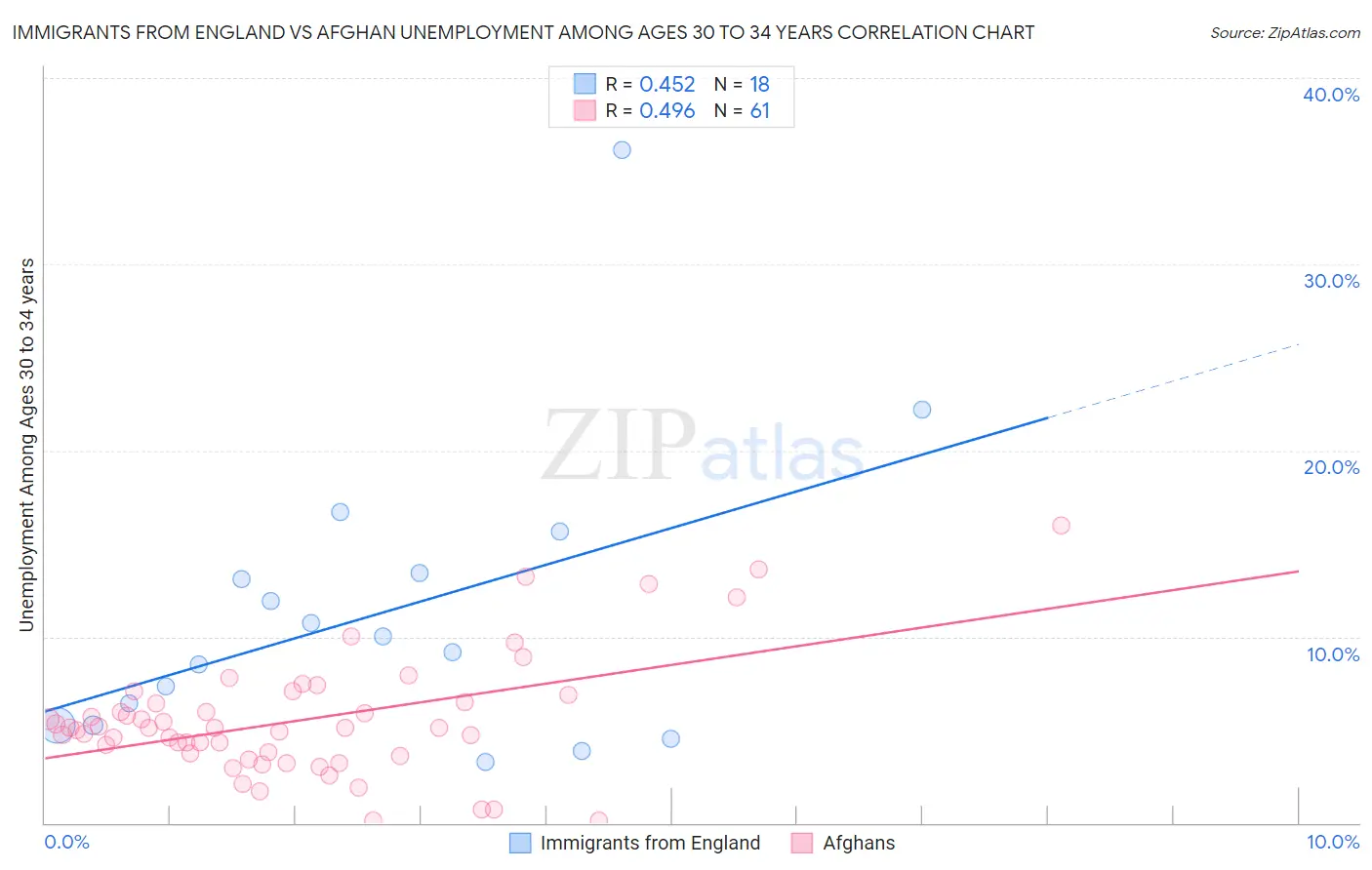 Immigrants from England vs Afghan Unemployment Among Ages 30 to 34 years