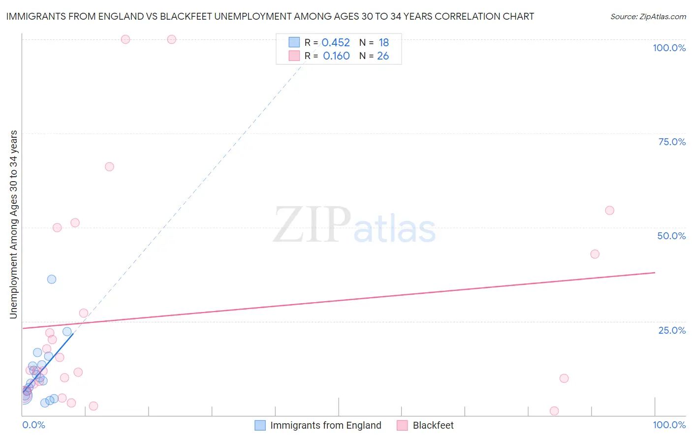 Immigrants from England vs Blackfeet Unemployment Among Ages 30 to 34 years