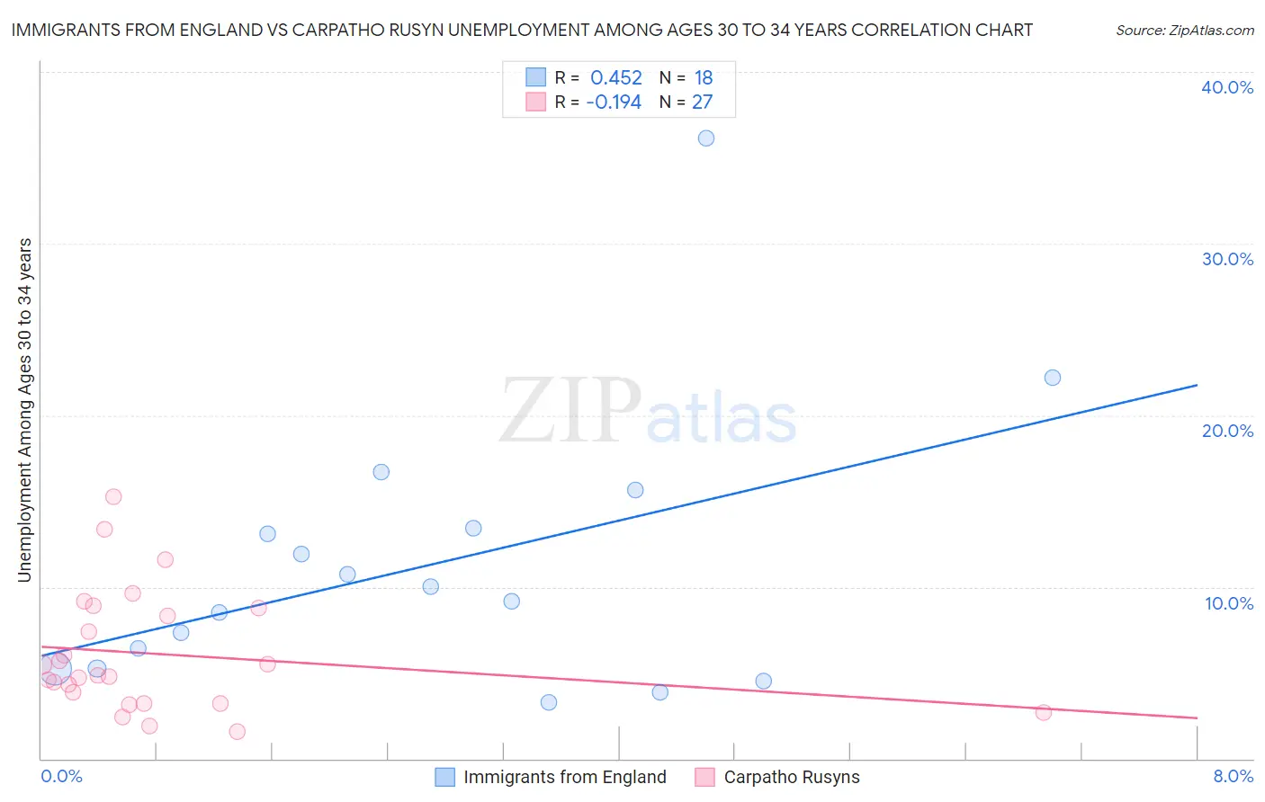 Immigrants from England vs Carpatho Rusyn Unemployment Among Ages 30 to 34 years