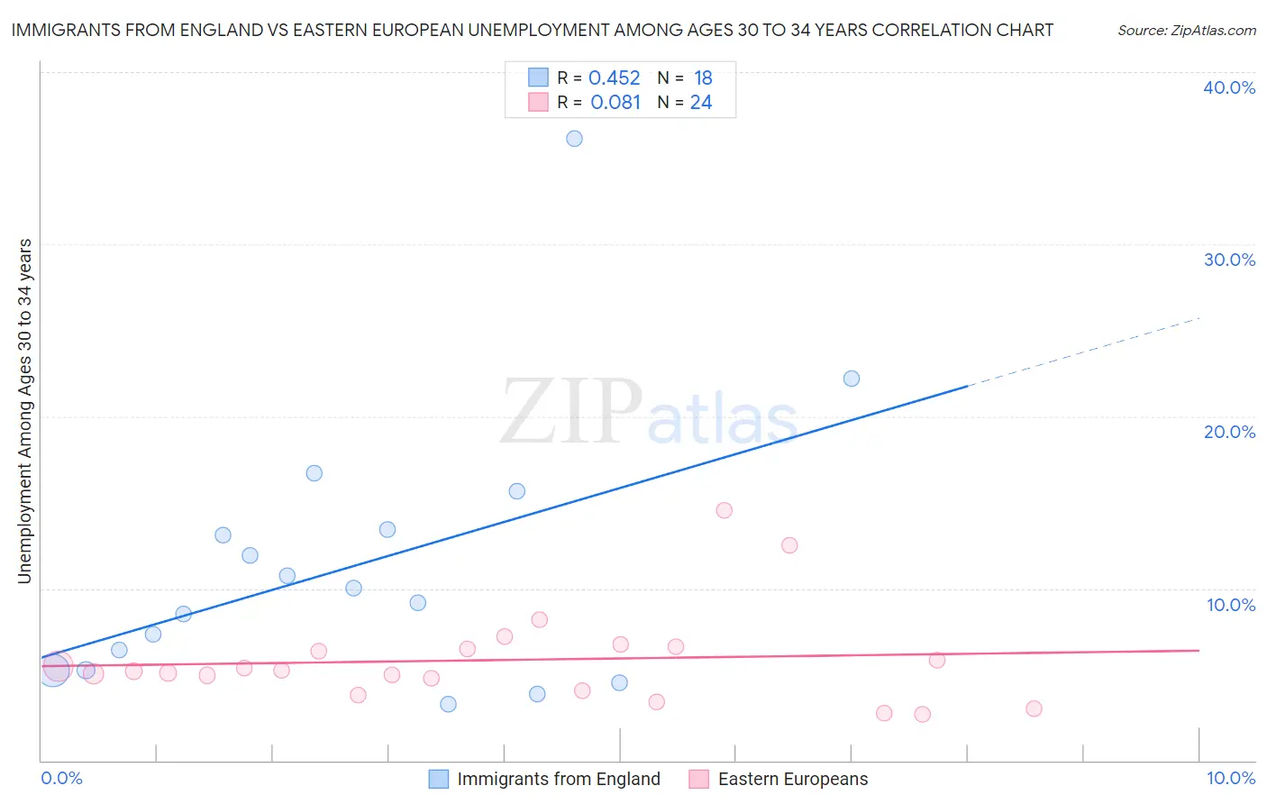 Immigrants from England vs Eastern European Unemployment Among Ages 30 to 34 years
