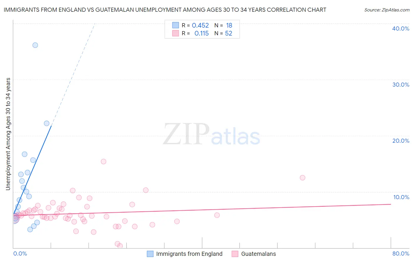 Immigrants from England vs Guatemalan Unemployment Among Ages 30 to 34 years