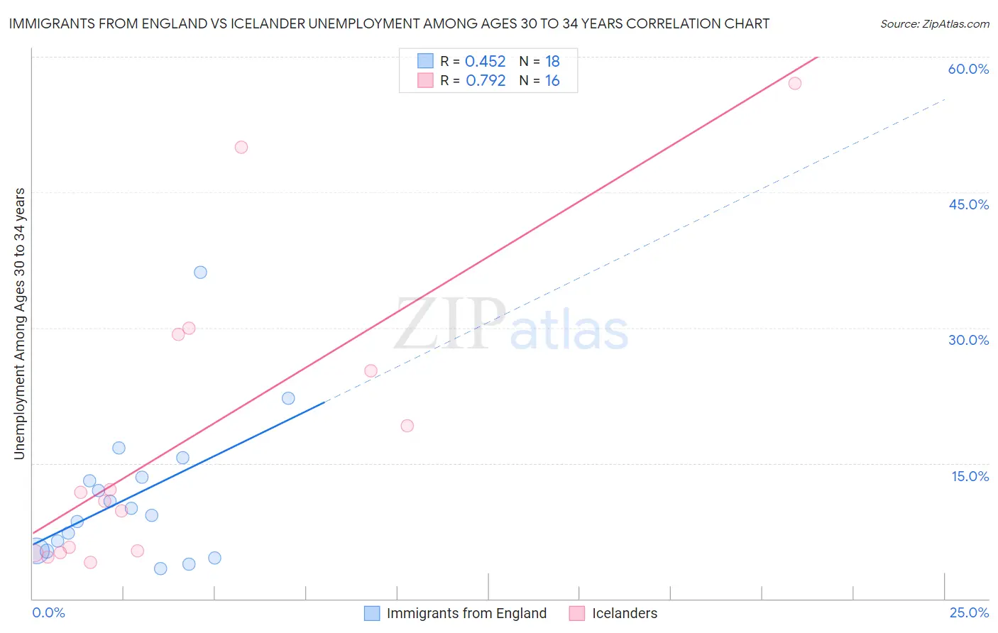 Immigrants from England vs Icelander Unemployment Among Ages 30 to 34 years