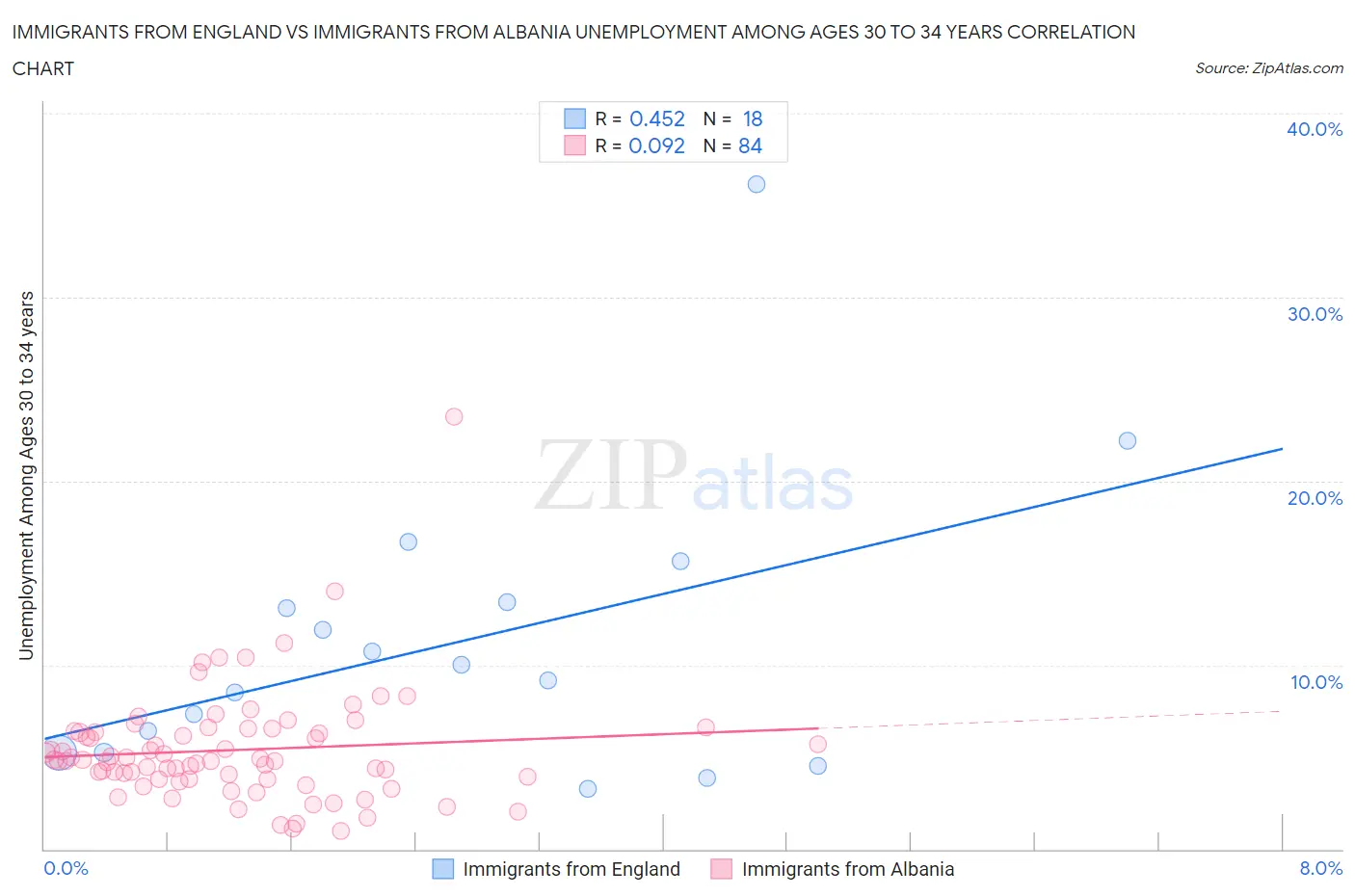 Immigrants from England vs Immigrants from Albania Unemployment Among Ages 30 to 34 years