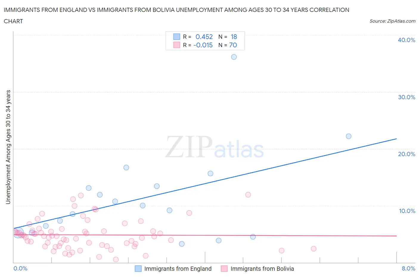 Immigrants from England vs Immigrants from Bolivia Unemployment Among Ages 30 to 34 years