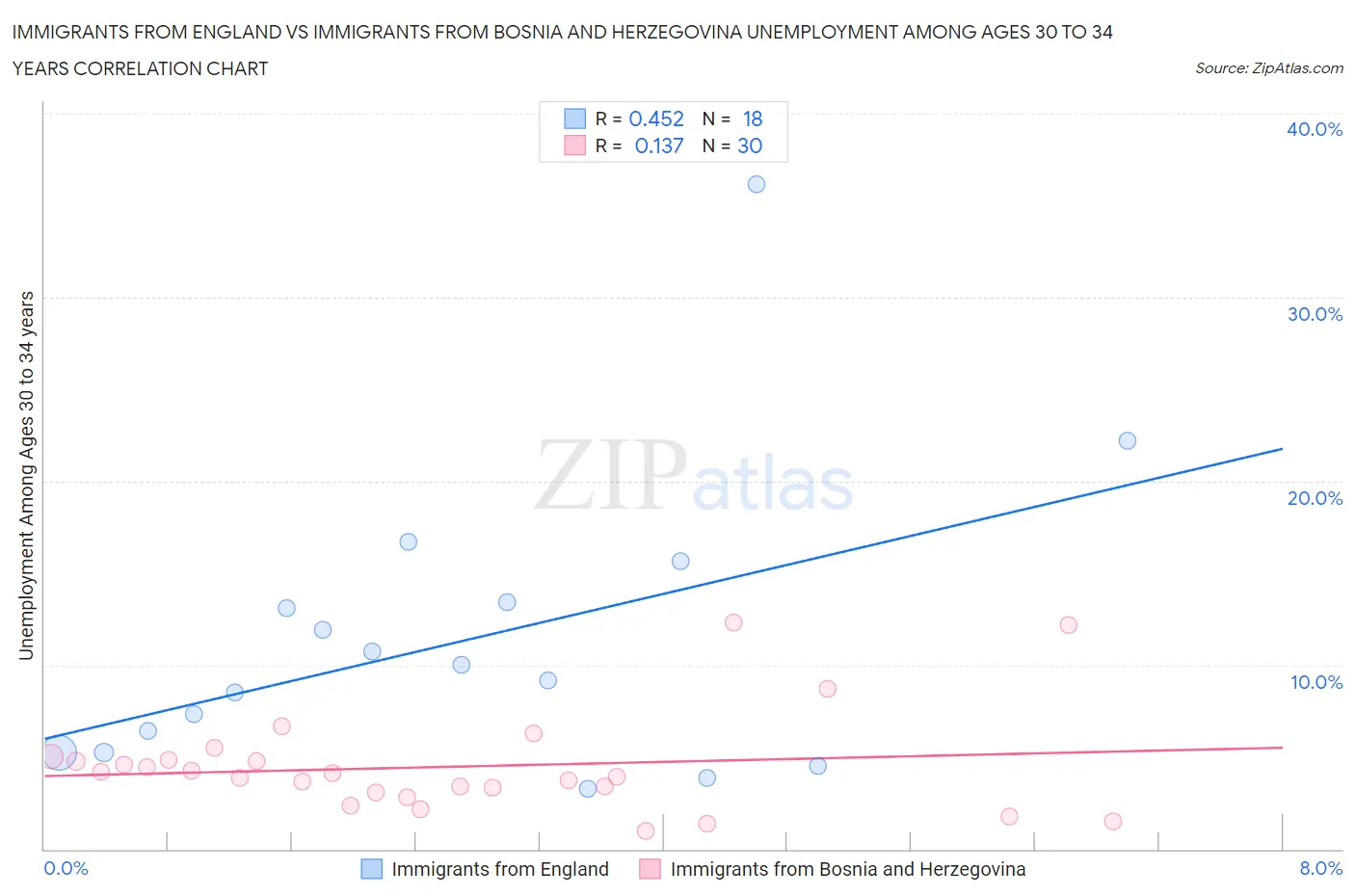 Immigrants from England vs Immigrants from Bosnia and Herzegovina Unemployment Among Ages 30 to 34 years