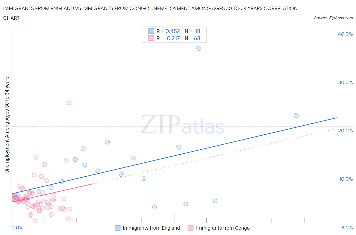 Immigrants from England vs Immigrants from Congo Unemployment Among Ages 30 to 34 years