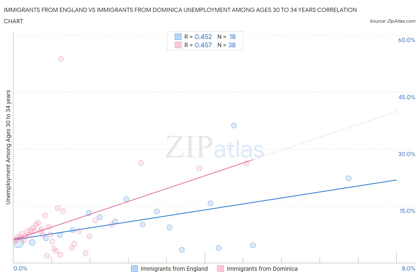 Immigrants from England vs Immigrants from Dominica Unemployment Among Ages 30 to 34 years