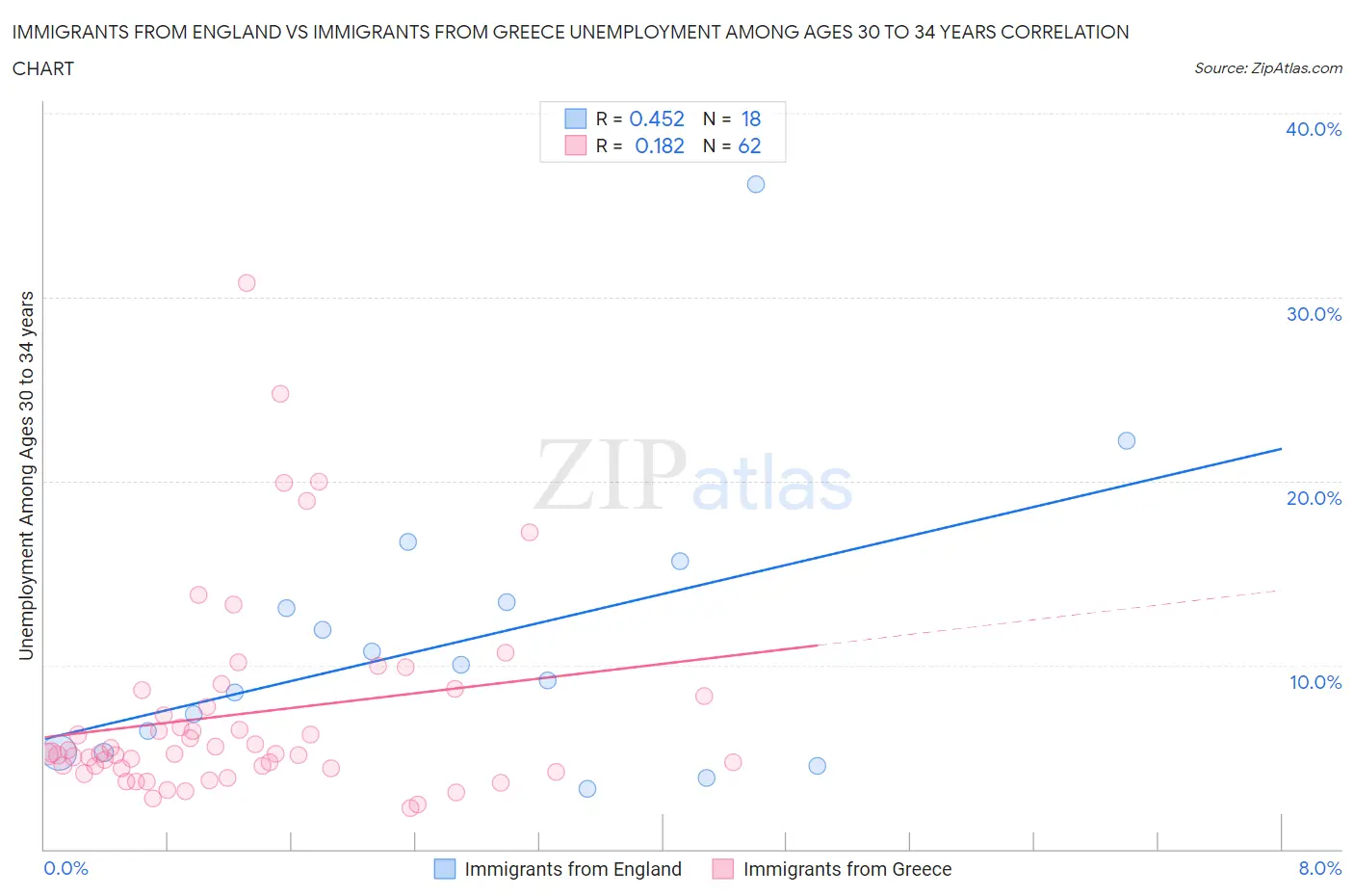 Immigrants from England vs Immigrants from Greece Unemployment Among Ages 30 to 34 years