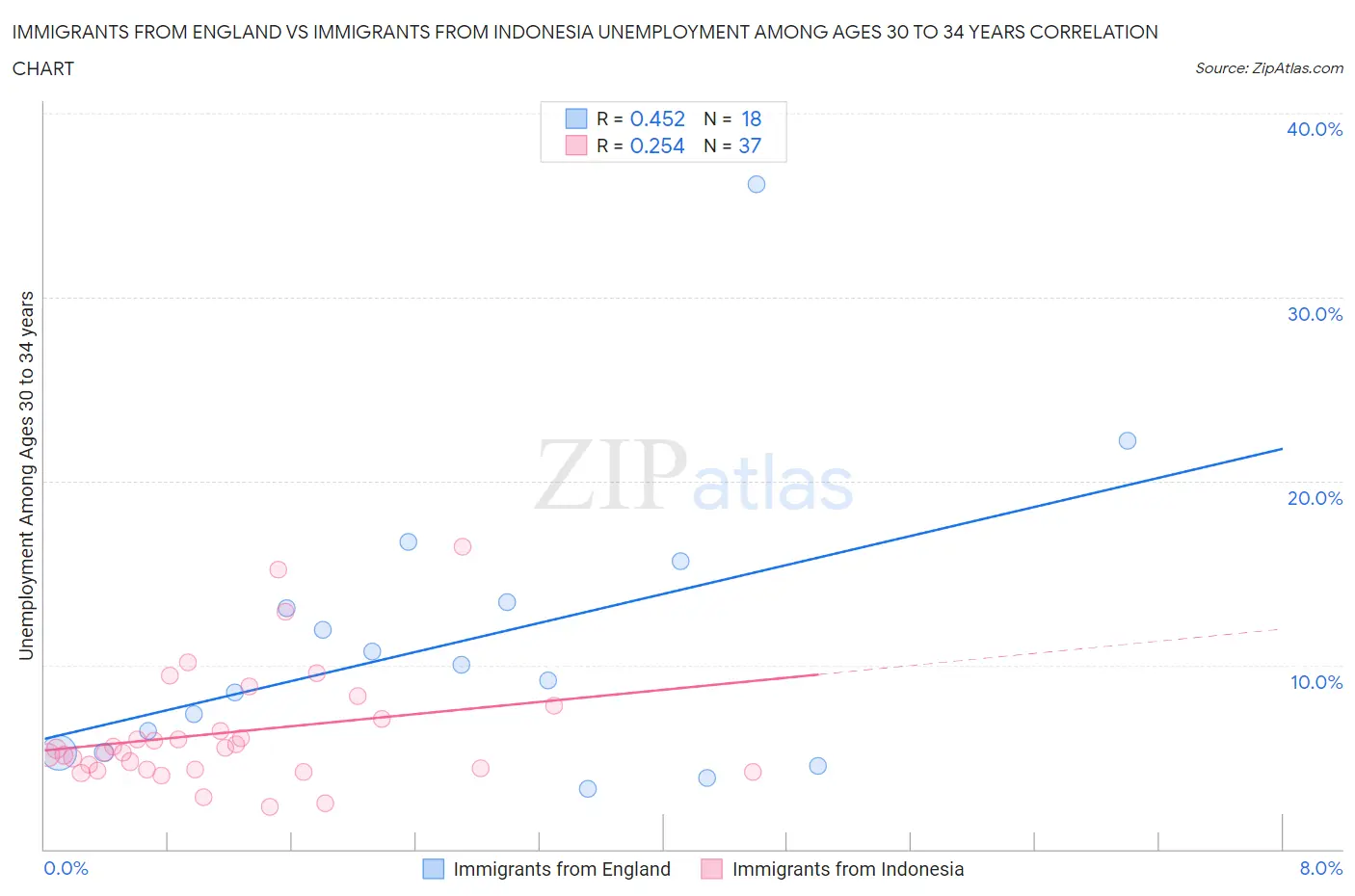 Immigrants from England vs Immigrants from Indonesia Unemployment Among Ages 30 to 34 years