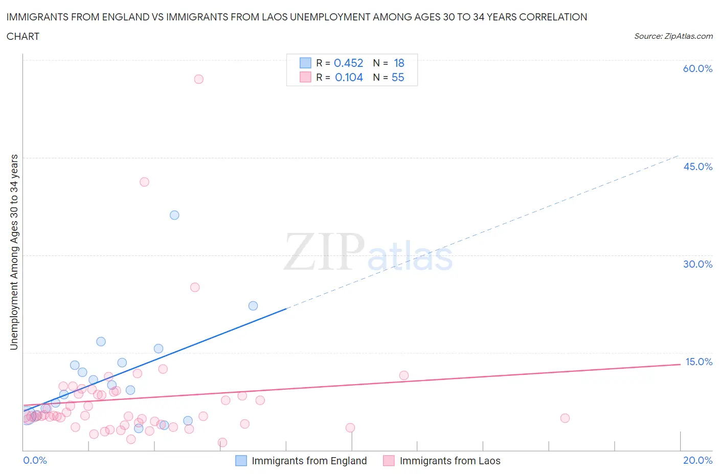 Immigrants from England vs Immigrants from Laos Unemployment Among Ages 30 to 34 years