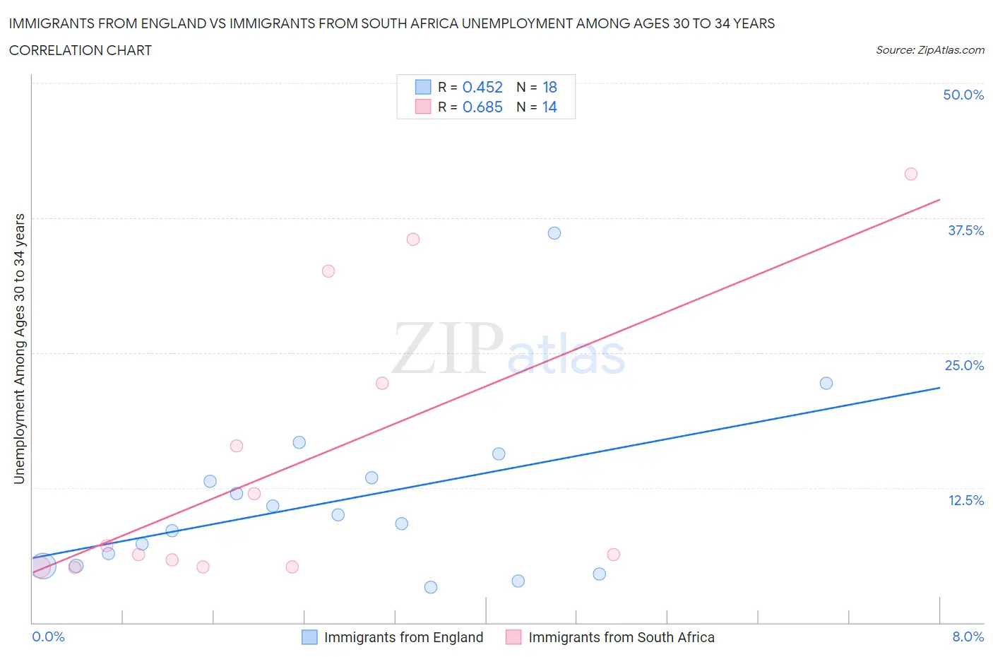 Immigrants from England vs Immigrants from South Africa Unemployment Among Ages 30 to 34 years