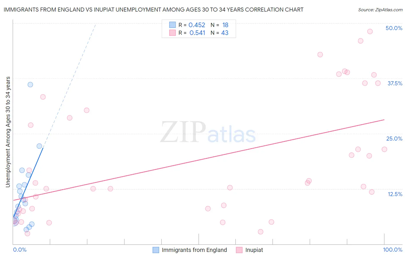 Immigrants from England vs Inupiat Unemployment Among Ages 30 to 34 years