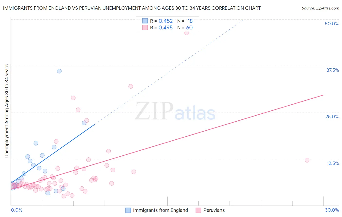 Immigrants from England vs Peruvian Unemployment Among Ages 30 to 34 years