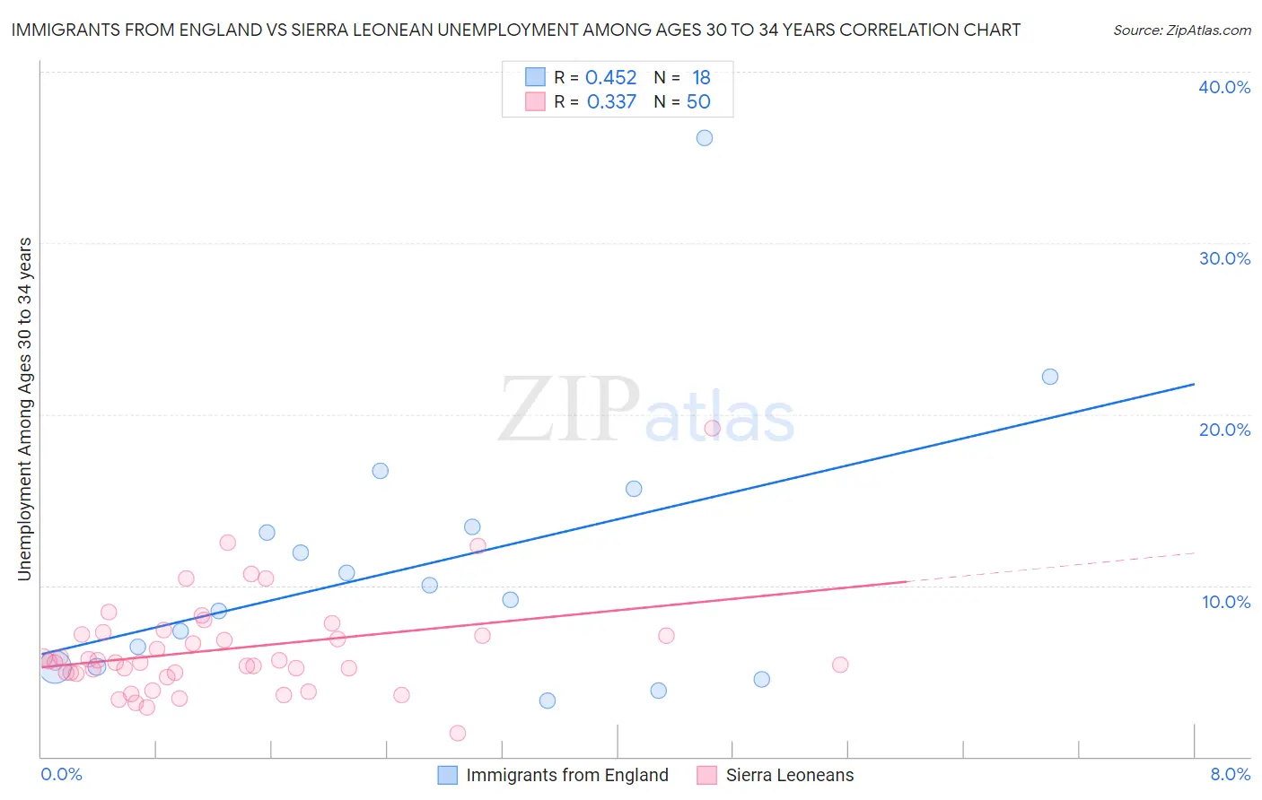 Immigrants from England vs Sierra Leonean Unemployment Among Ages 30 to 34 years