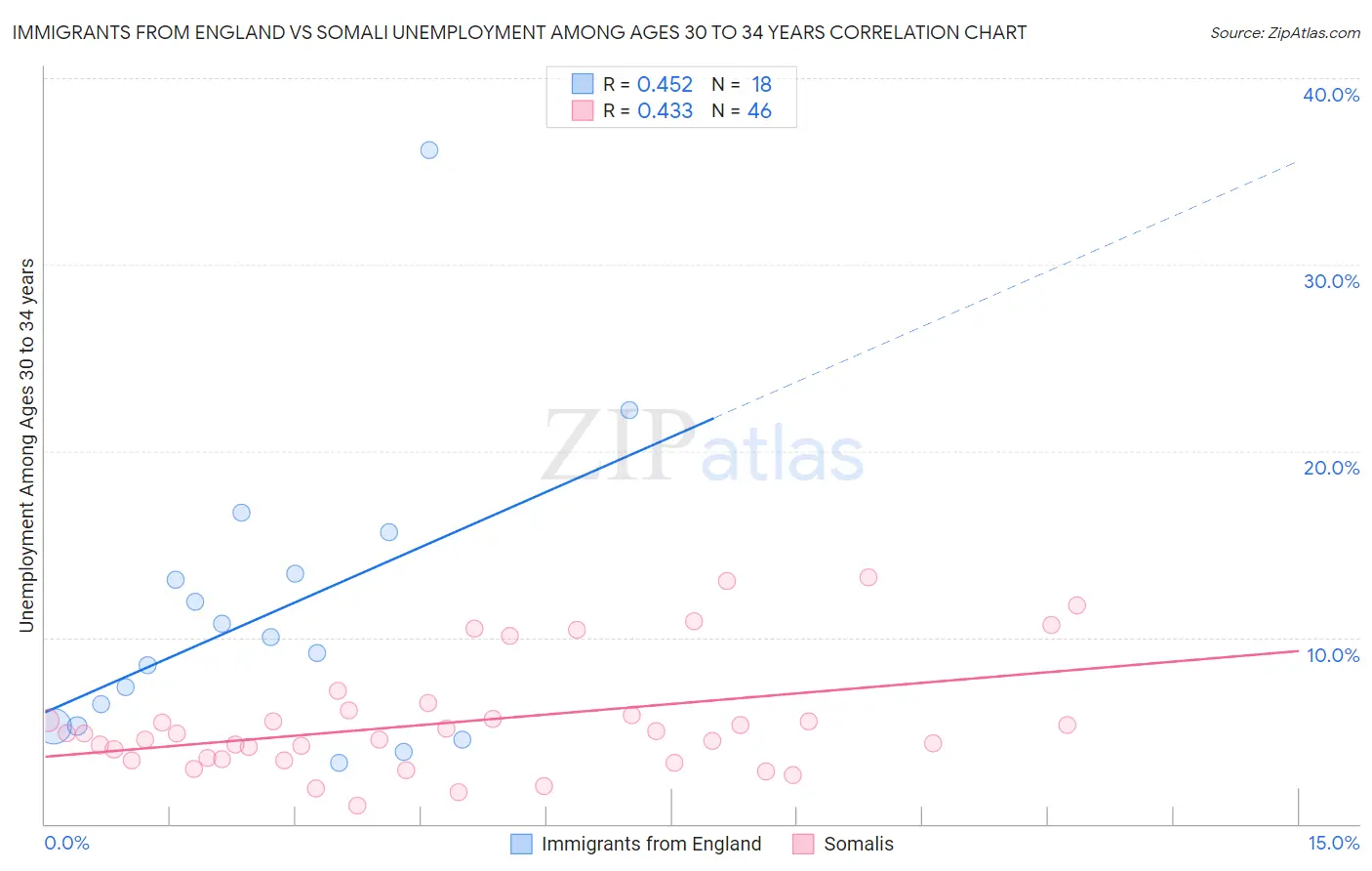 Immigrants from England vs Somali Unemployment Among Ages 30 to 34 years