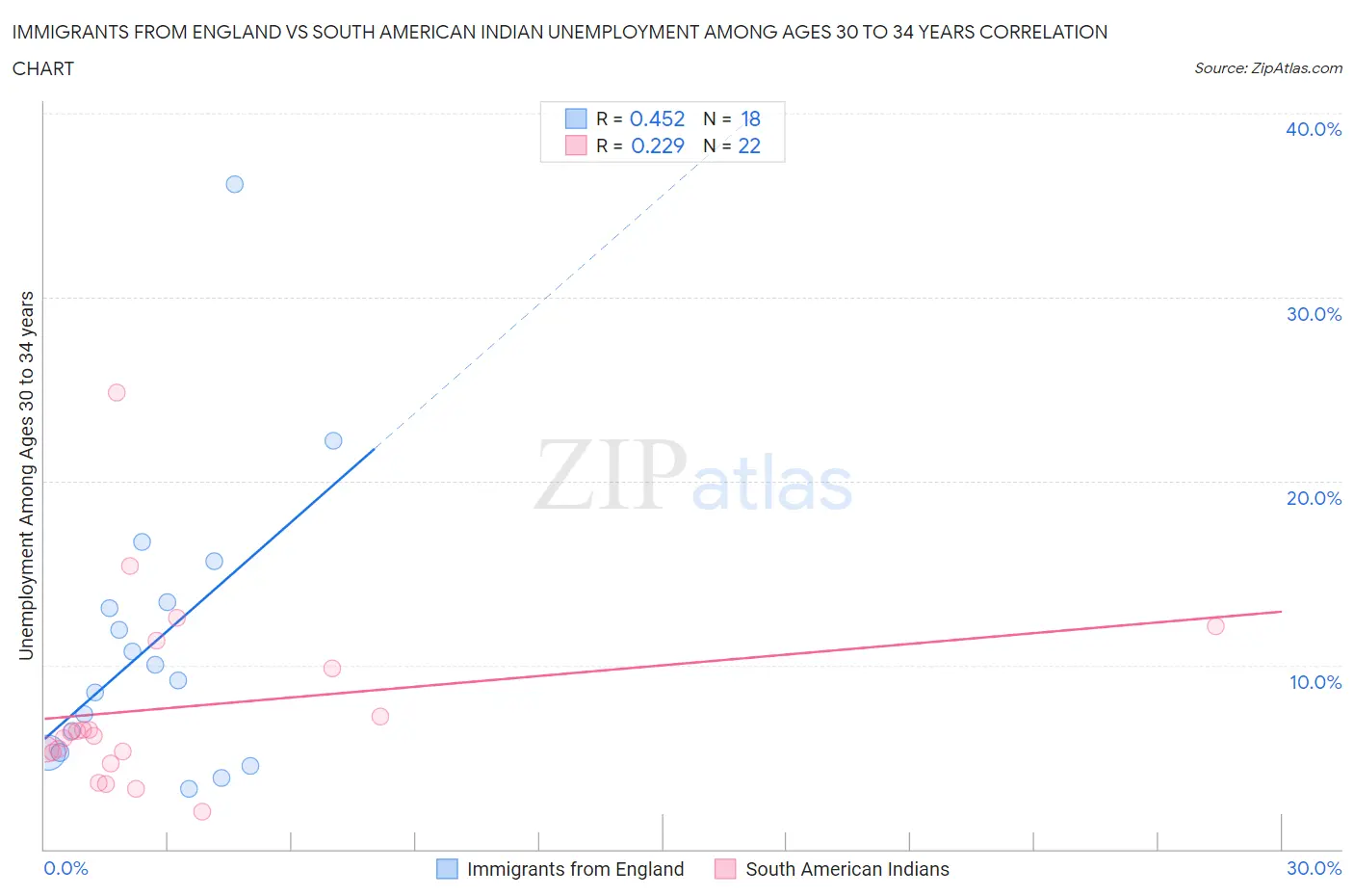 Immigrants from England vs South American Indian Unemployment Among Ages 30 to 34 years