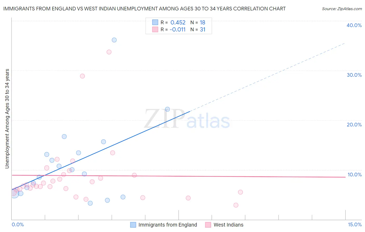 Immigrants from England vs West Indian Unemployment Among Ages 30 to 34 years