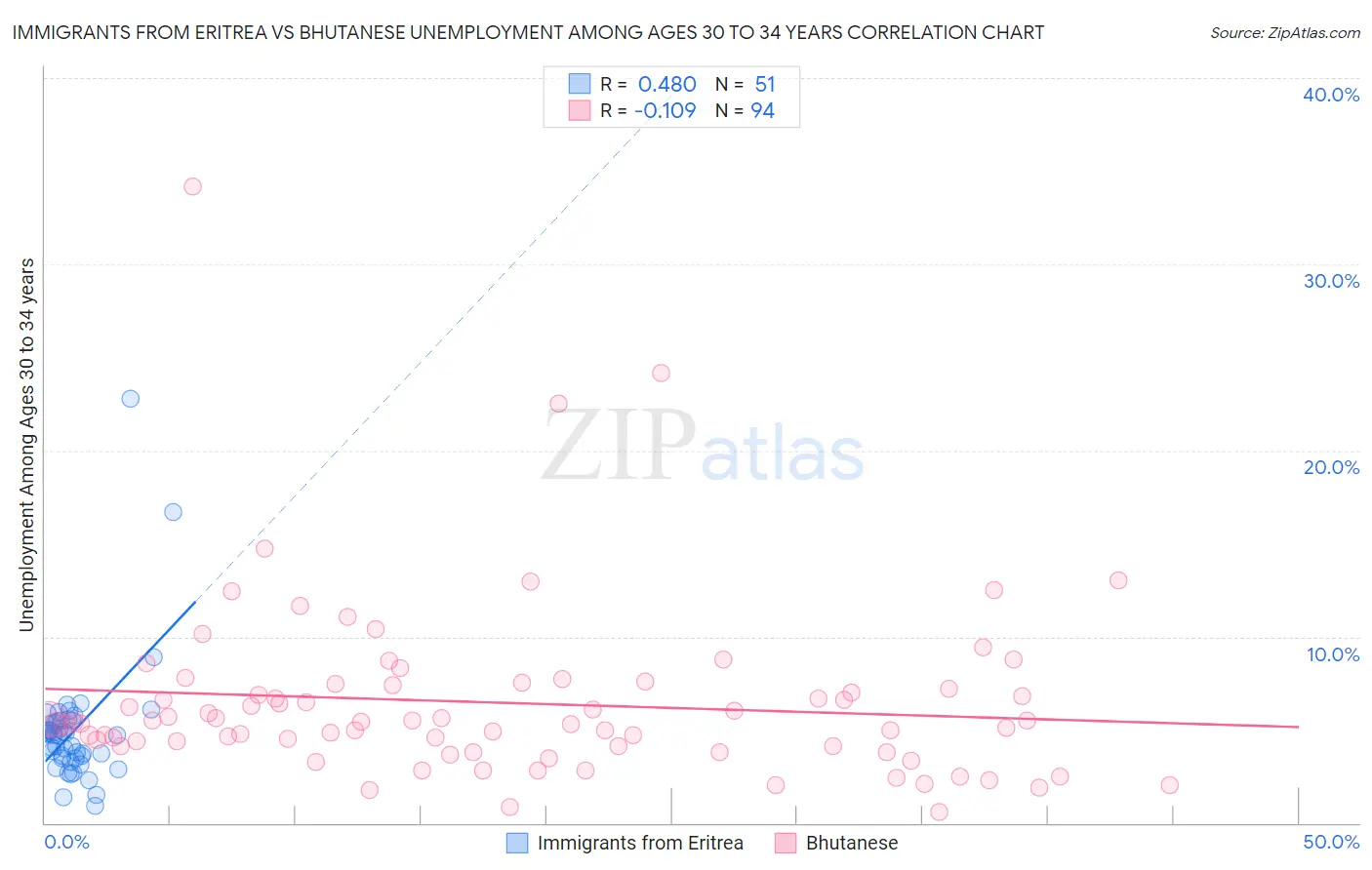 Immigrants from Eritrea vs Bhutanese Unemployment Among Ages 30 to 34 years