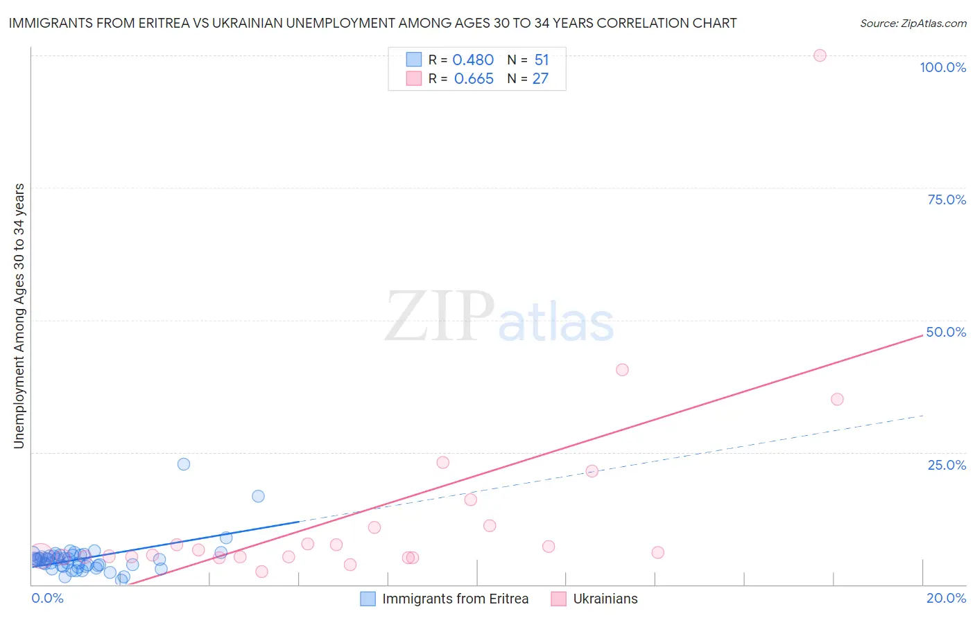 Immigrants from Eritrea vs Ukrainian Unemployment Among Ages 30 to 34 years