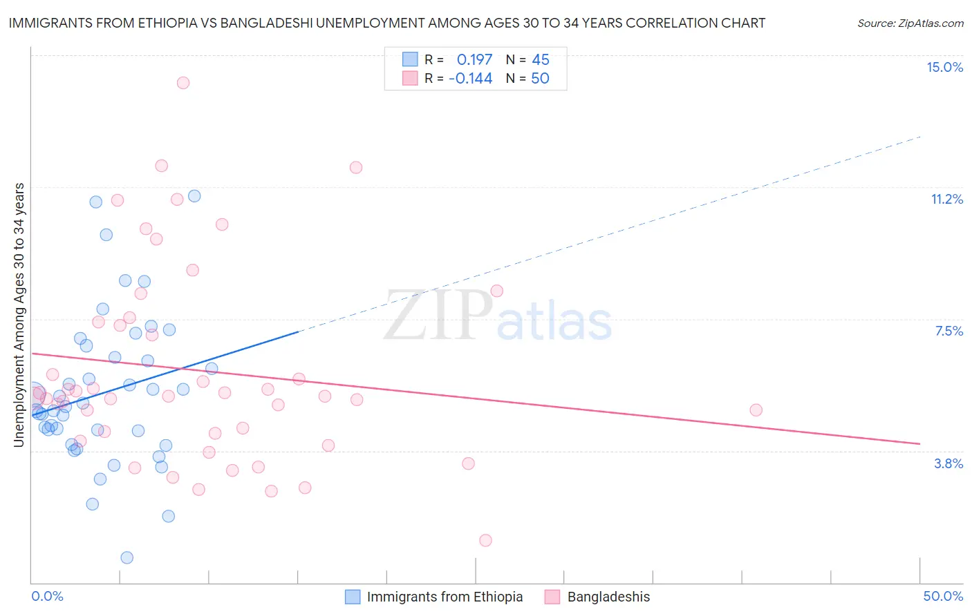 Immigrants from Ethiopia vs Bangladeshi Unemployment Among Ages 30 to 34 years