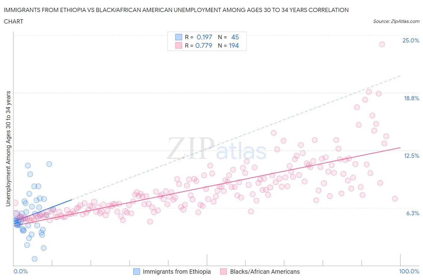 Immigrants from Ethiopia vs Black/African American Unemployment Among Ages 30 to 34 years