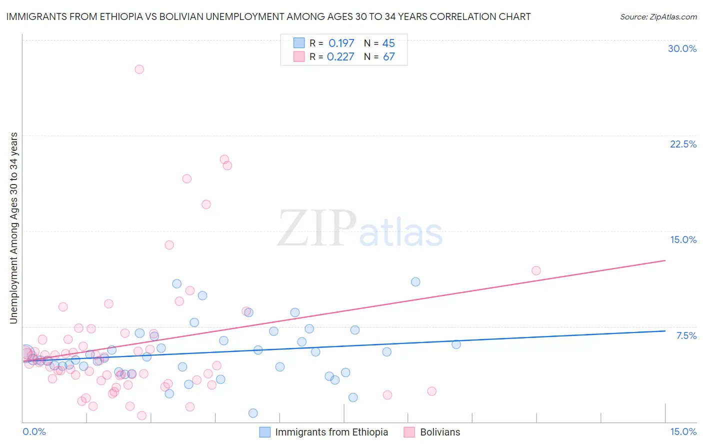 Immigrants from Ethiopia vs Bolivian Unemployment Among Ages 30 to 34 years