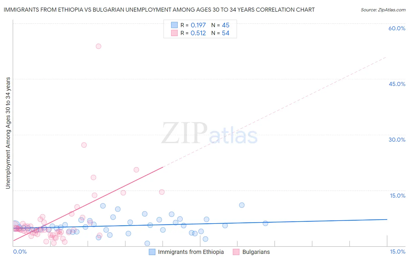 Immigrants from Ethiopia vs Bulgarian Unemployment Among Ages 30 to 34 years