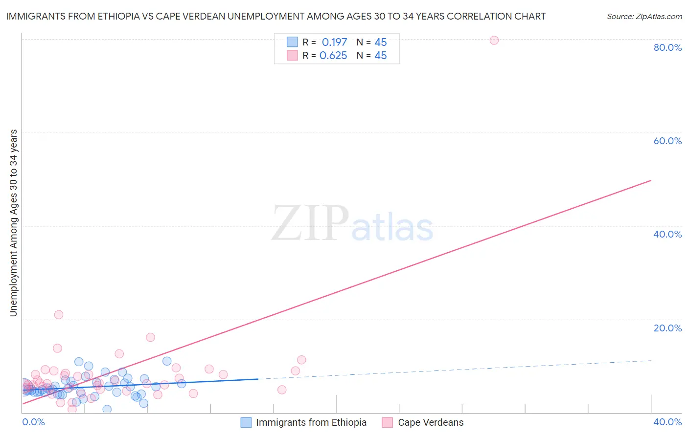 Immigrants from Ethiopia vs Cape Verdean Unemployment Among Ages 30 to 34 years