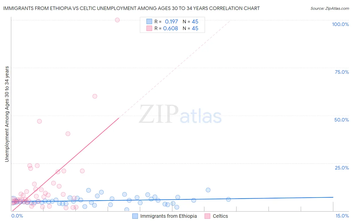 Immigrants from Ethiopia vs Celtic Unemployment Among Ages 30 to 34 years