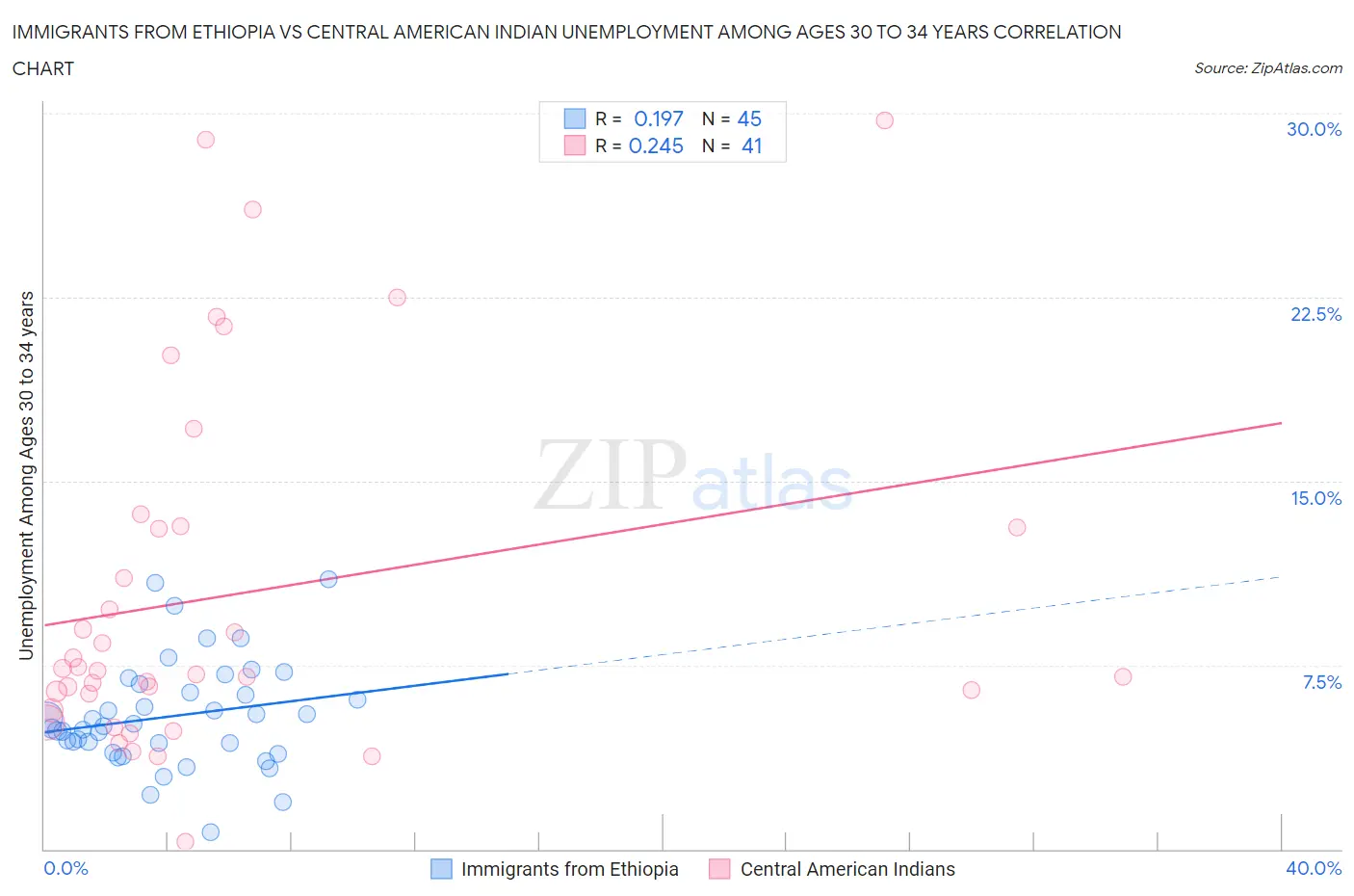 Immigrants from Ethiopia vs Central American Indian Unemployment Among Ages 30 to 34 years