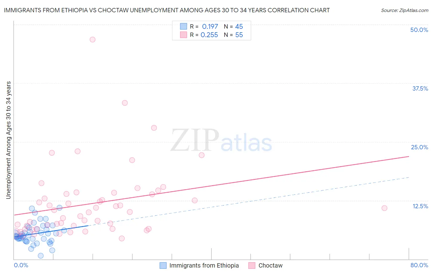 Immigrants from Ethiopia vs Choctaw Unemployment Among Ages 30 to 34 years