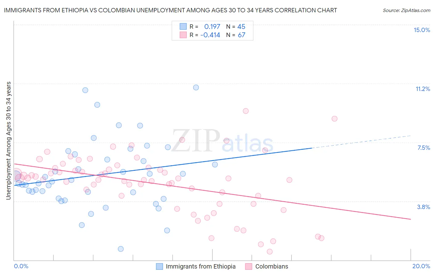 Immigrants from Ethiopia vs Colombian Unemployment Among Ages 30 to 34 years