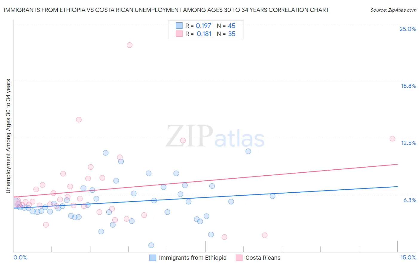 Immigrants from Ethiopia vs Costa Rican Unemployment Among Ages 30 to 34 years