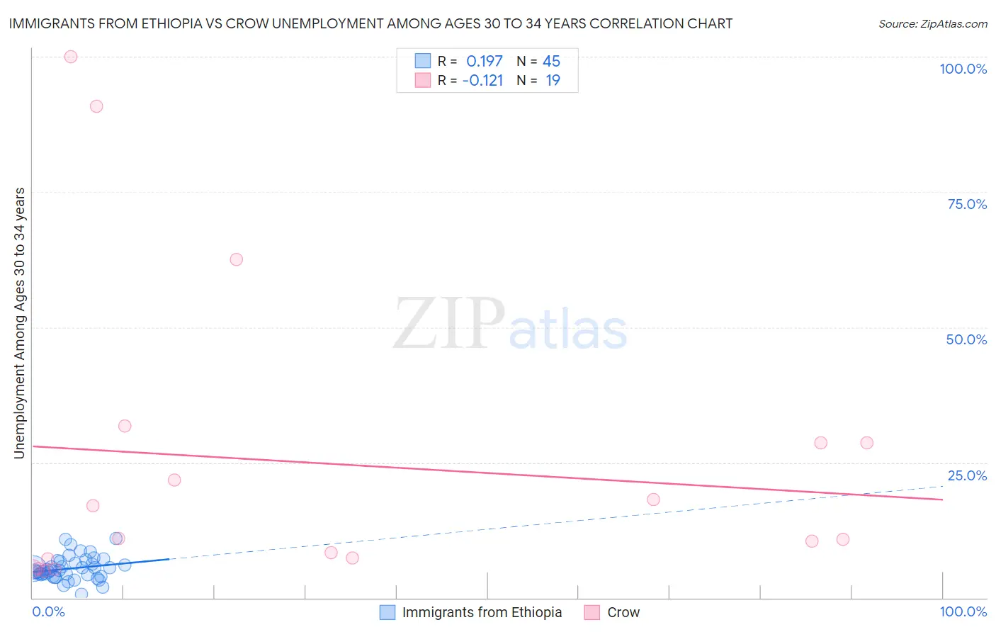 Immigrants from Ethiopia vs Crow Unemployment Among Ages 30 to 34 years