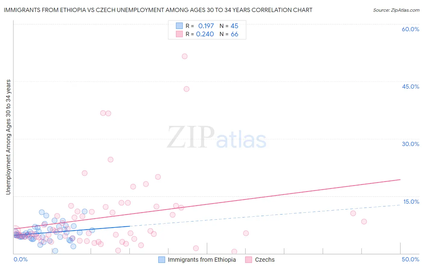 Immigrants from Ethiopia vs Czech Unemployment Among Ages 30 to 34 years