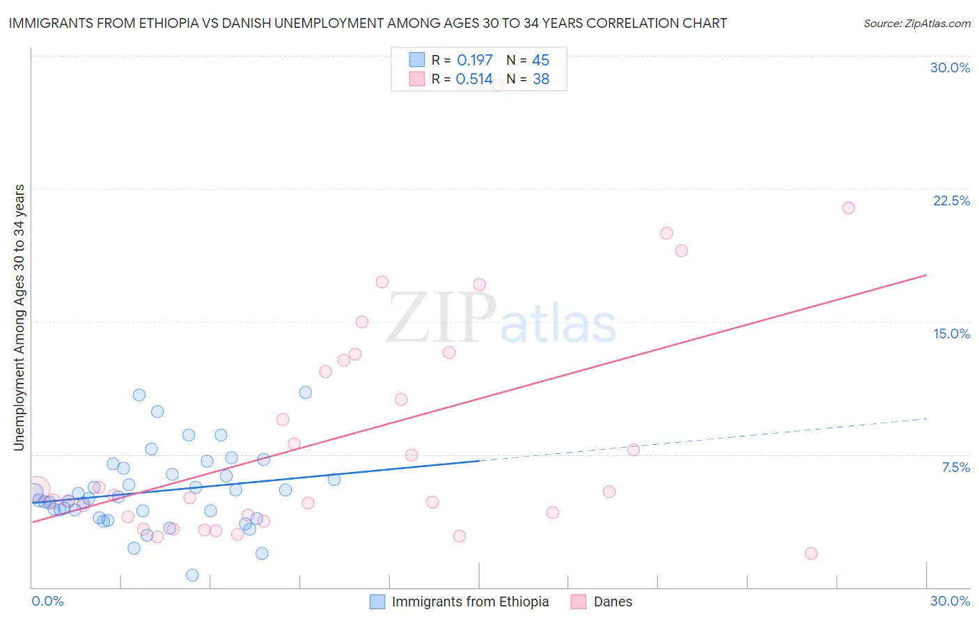 Immigrants from Ethiopia vs Danish Unemployment Among Ages 30 to 34 years