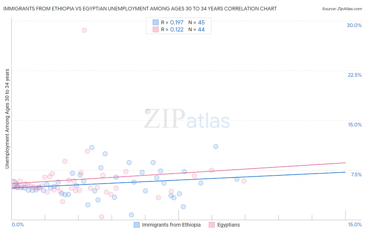 Immigrants from Ethiopia vs Egyptian Unemployment Among Ages 30 to 34 years