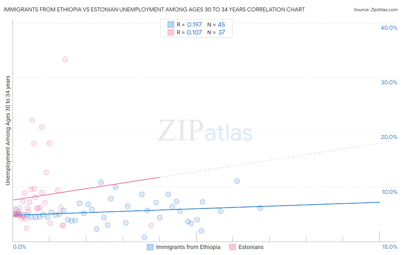 Immigrants from Ethiopia vs Estonian Unemployment Among Ages 30 to 34 years