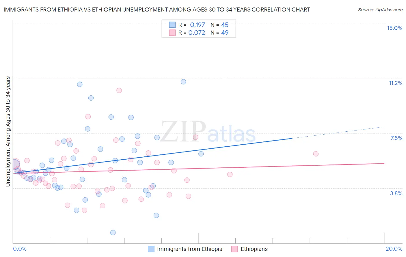 Immigrants from Ethiopia vs Ethiopian Unemployment Among Ages 30 to 34 years